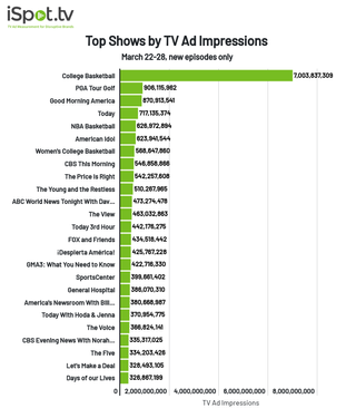Top shows by TV ad impressions for March 22-28.