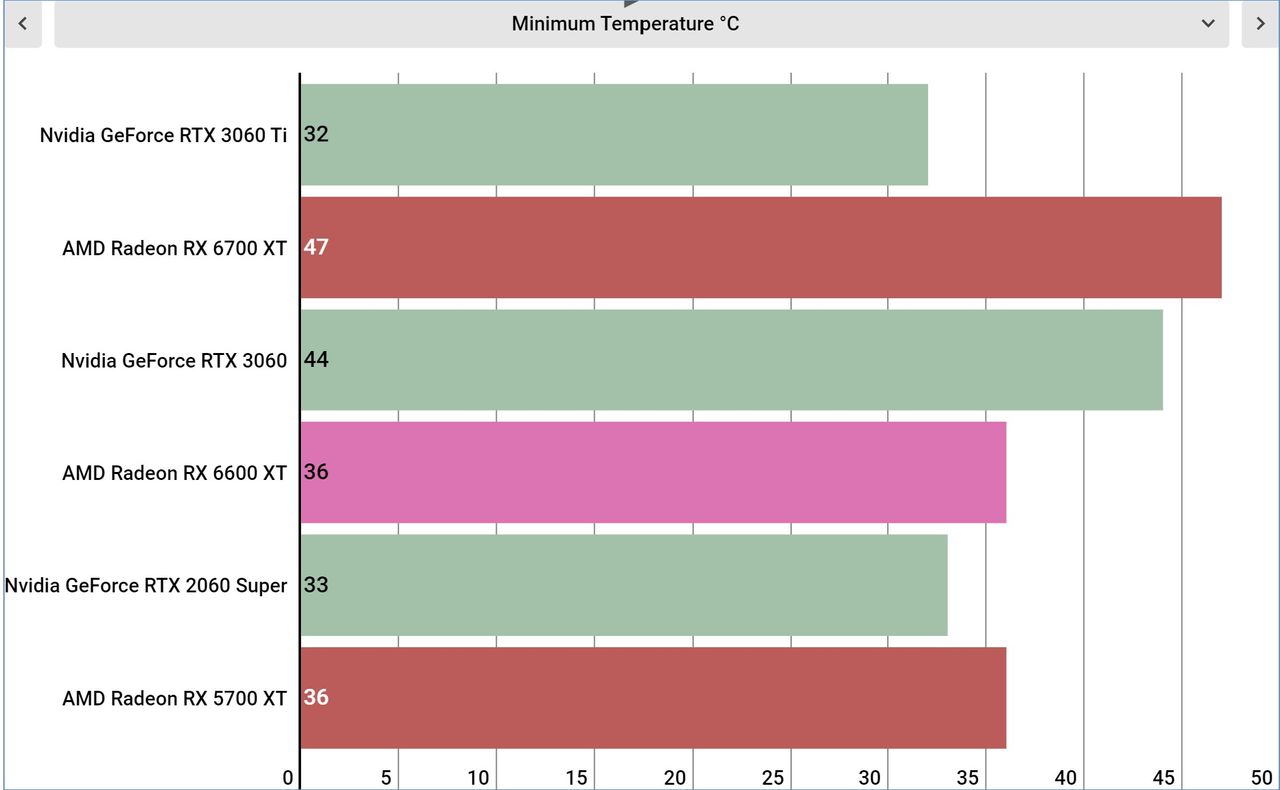 AMD Radeon RX 6600 XT performance graphs