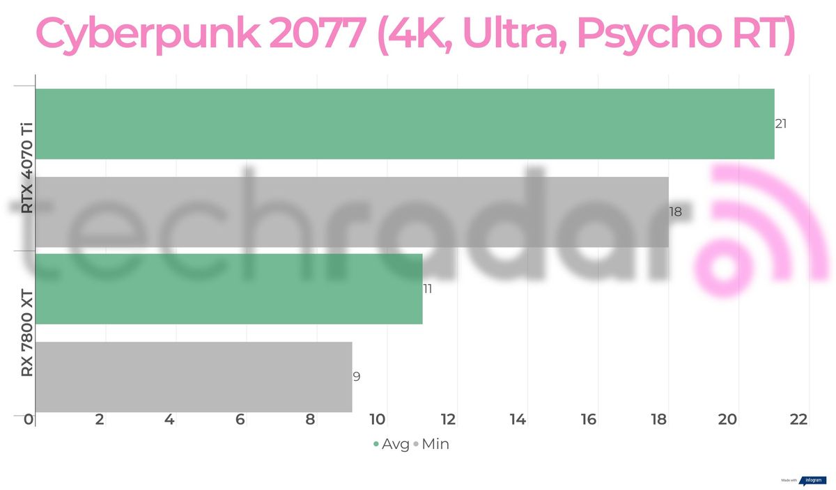 Benchmark results for the 7800 XT vs 4070 Ti