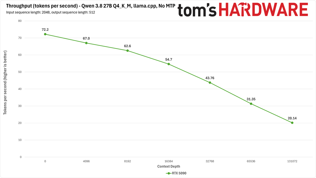 RTX 5090 Llama benchmarks
