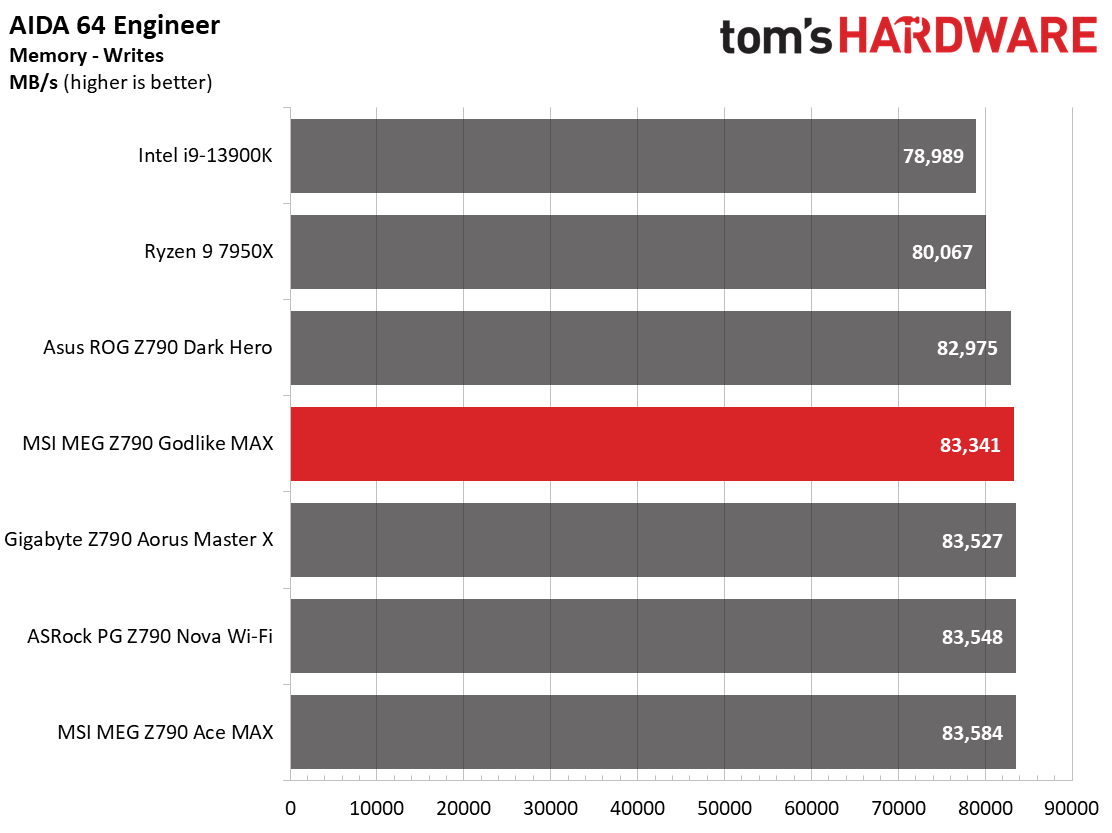 MSI MEG Z790 Godlike MAX