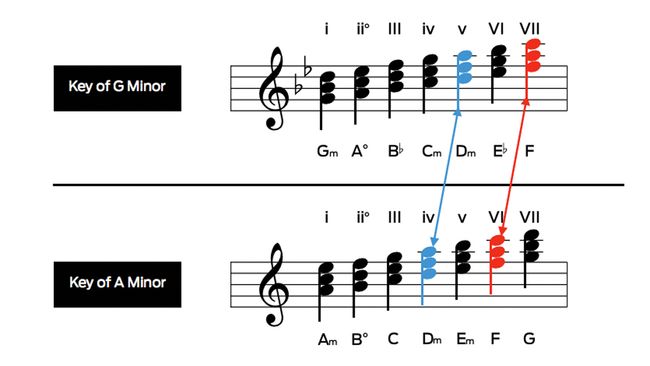 Master Modulation: How To Use Key Changes In Your Songs | MusicRadar