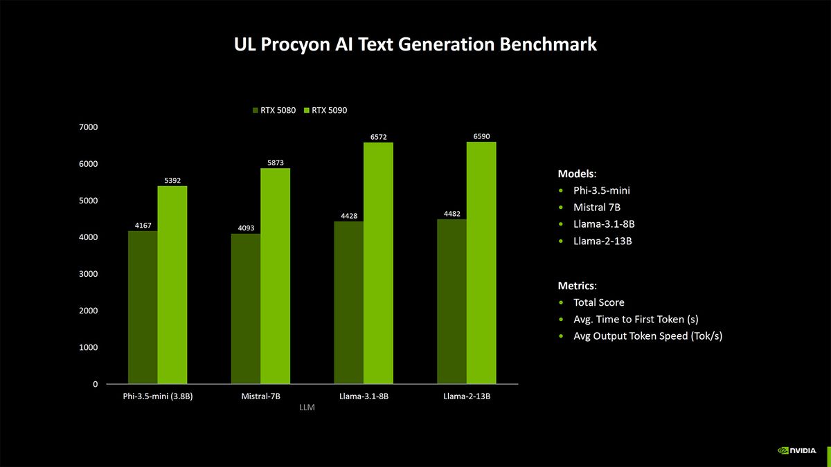 Nvidia Blackwell Benchmarking