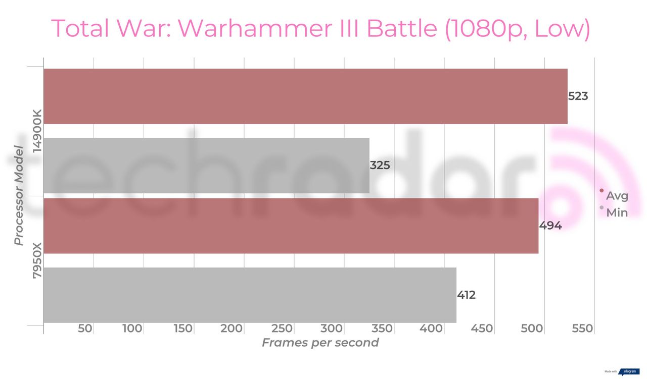 Benchmark results for the Intel Core i9-14900K vs 7950X from AMD