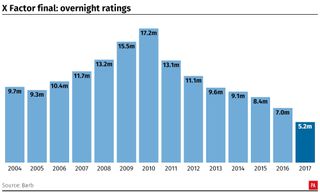 The X Factor final: overnight ratings. Infographic from PA Graphics.