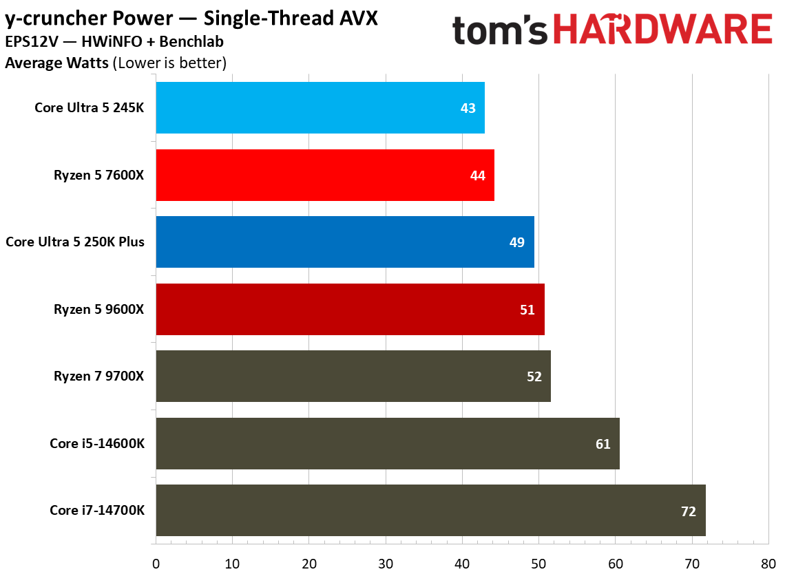 Power and thermal testing