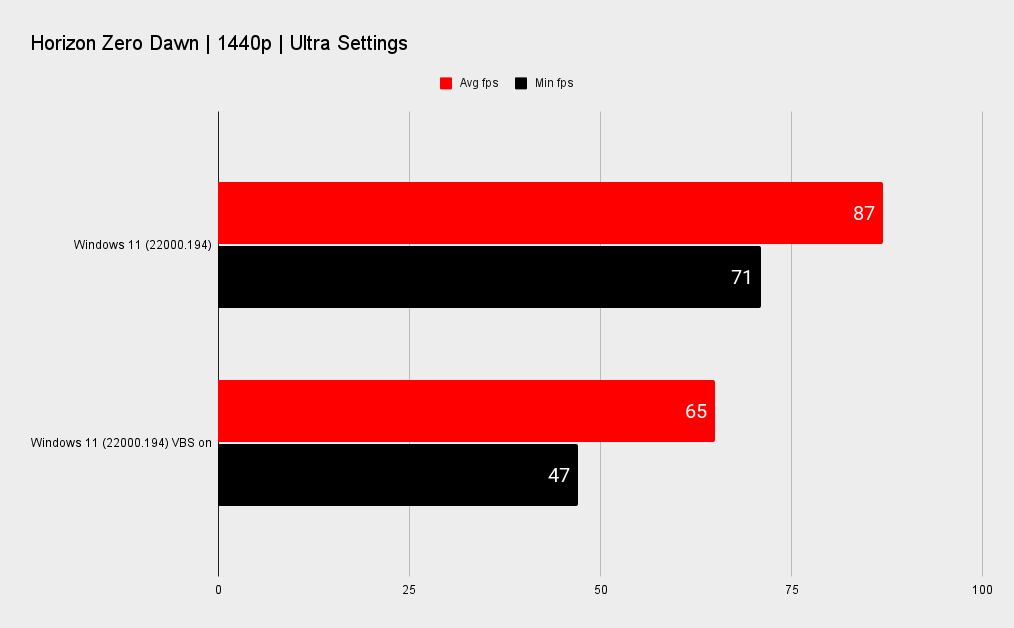Windows 11 benchmarks VBS on and off