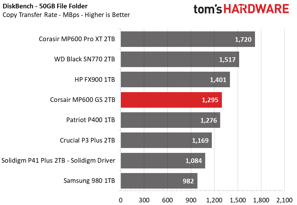 Corsair MP600 GS SSD