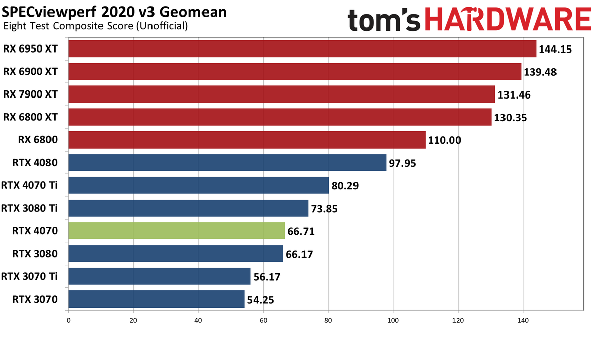 Nvidia GeForce RTX 4070 professional and AI performance