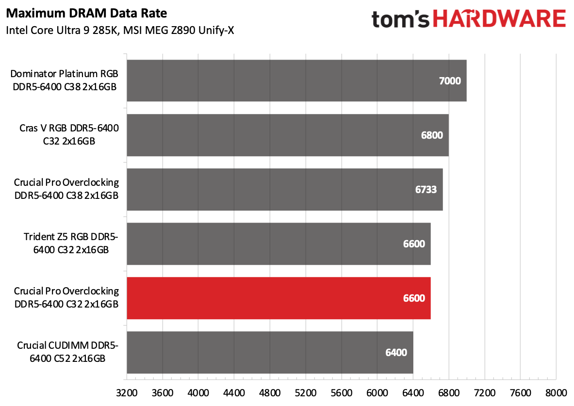 DDR5 Review