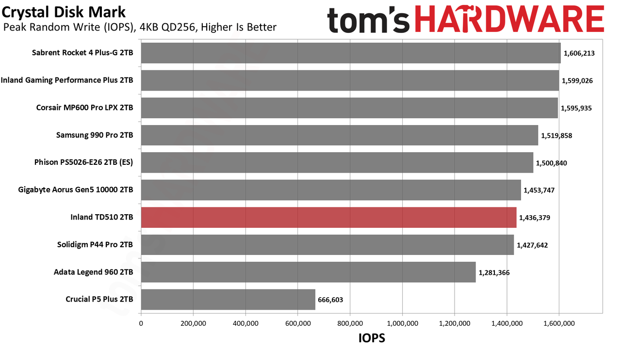 Inland TD510 SSD