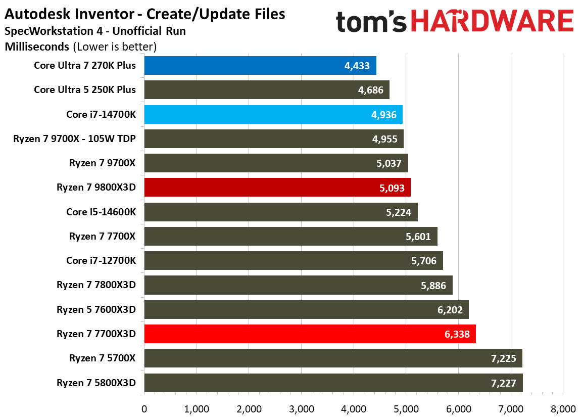 AMD Ryzen 7 7700X3D