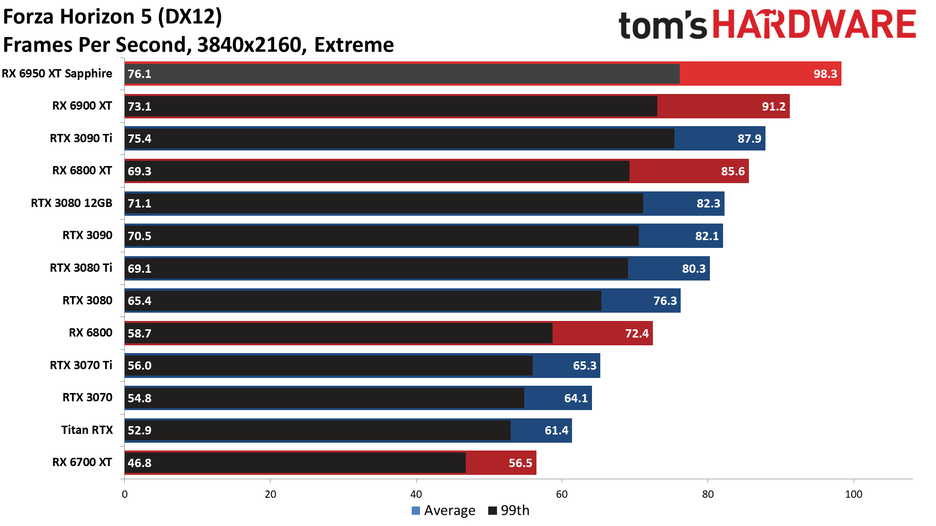 AMD Radeon RX 6950 XT - 4K Ultra