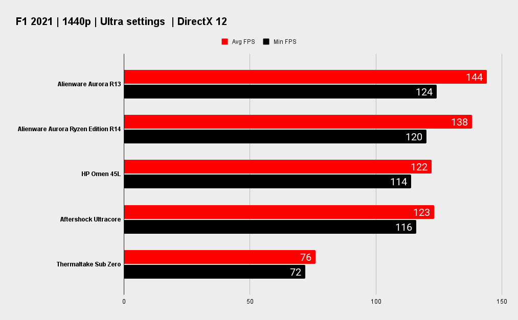 Alienware Aurora R13 benchmarks