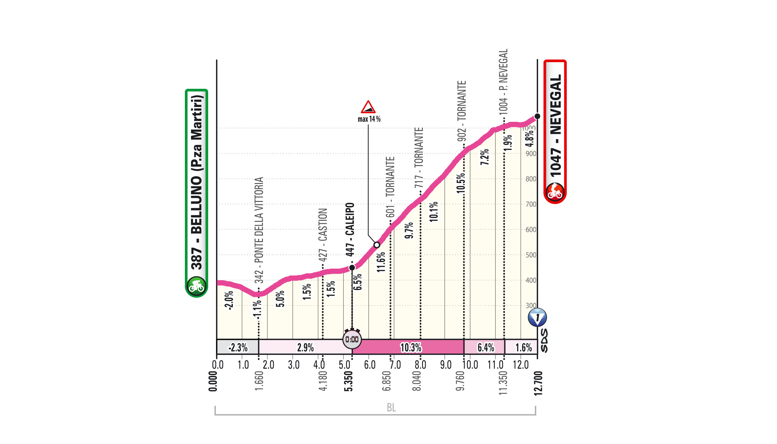 Profile of stage 4 of the 2026 Giro d&#039;Italia Women