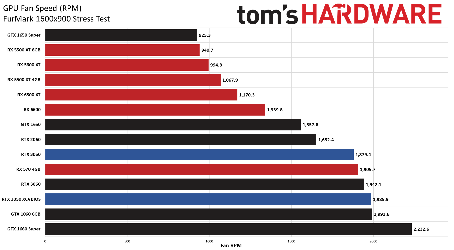 GeForce RTX 3050 Powenetics charts