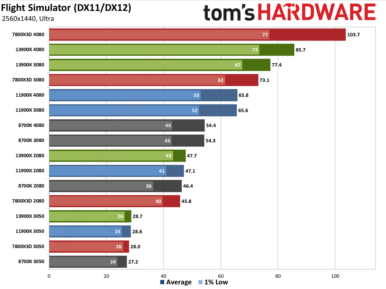 CPU versus GPU upgrades: Performance charts