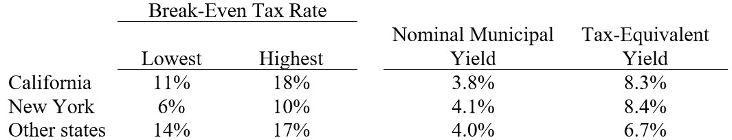 Table shows break-even tax rates.