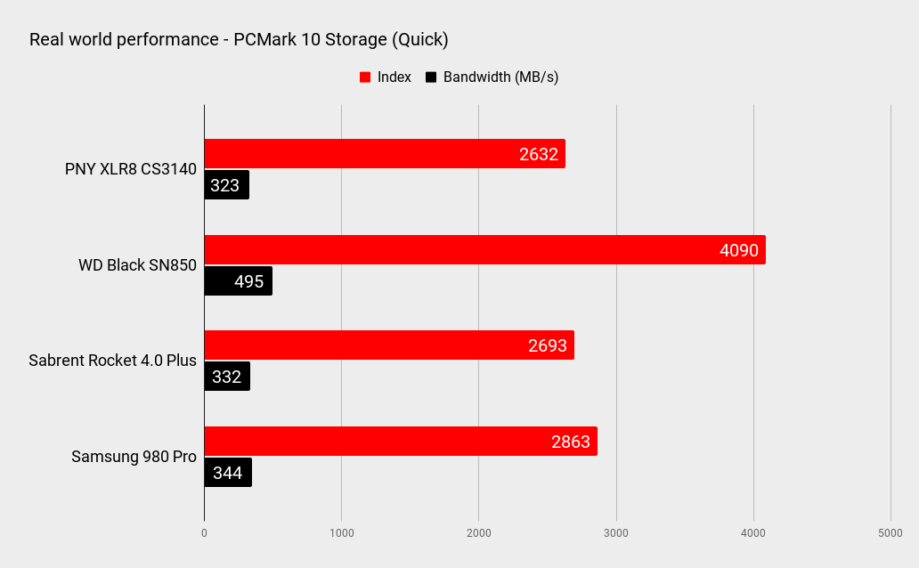 Performance graphs for the PNY XLR8 CS3140 1TB SSD