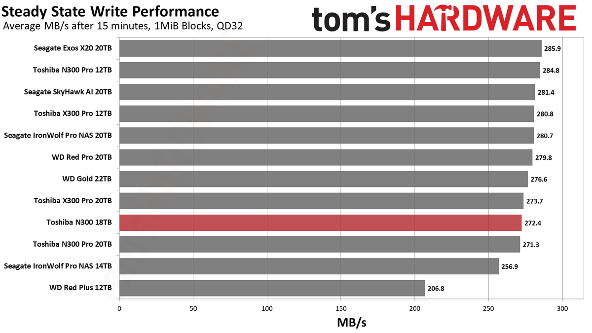 Toshiba N300 18TB HDD