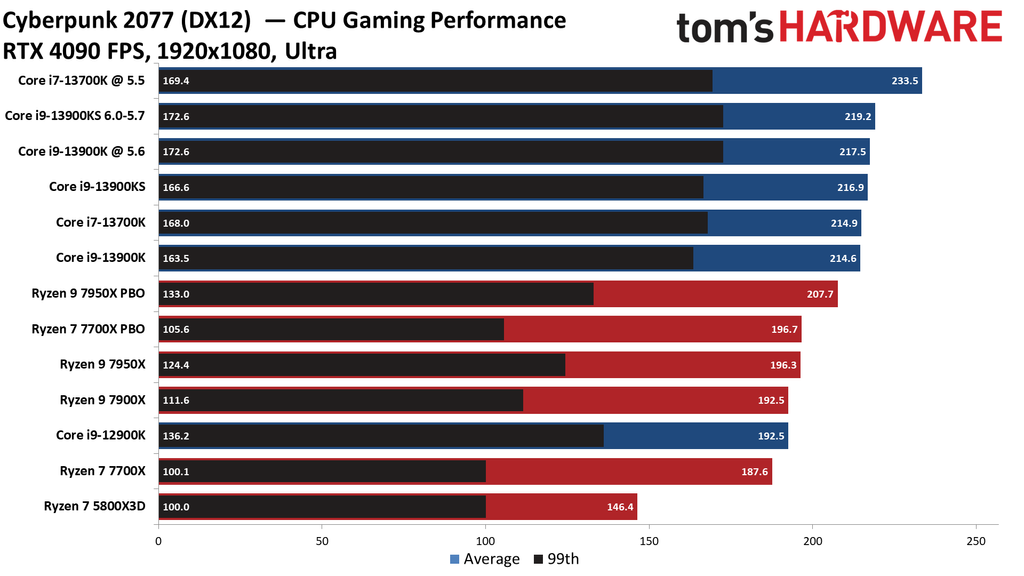 Gaming Benchmarks on Intel Core i9-13900KS - Intel Core i9-13900KS ...