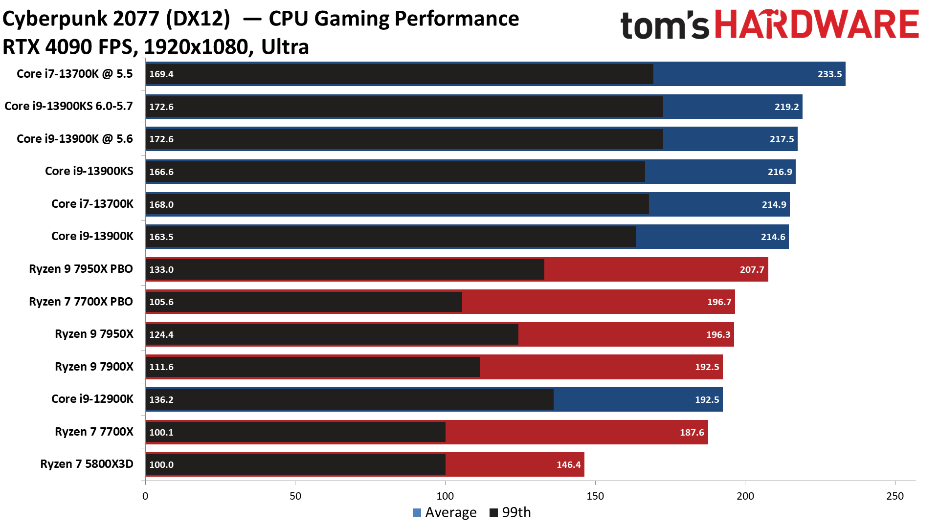 Intel Core I9 13900ks Review The Worlds First 6 Ghz 320w Cpu Toms Hardware Sanna 9629