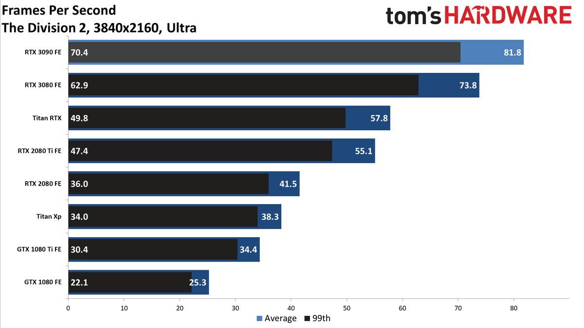 Gaming RTX 3090 FE