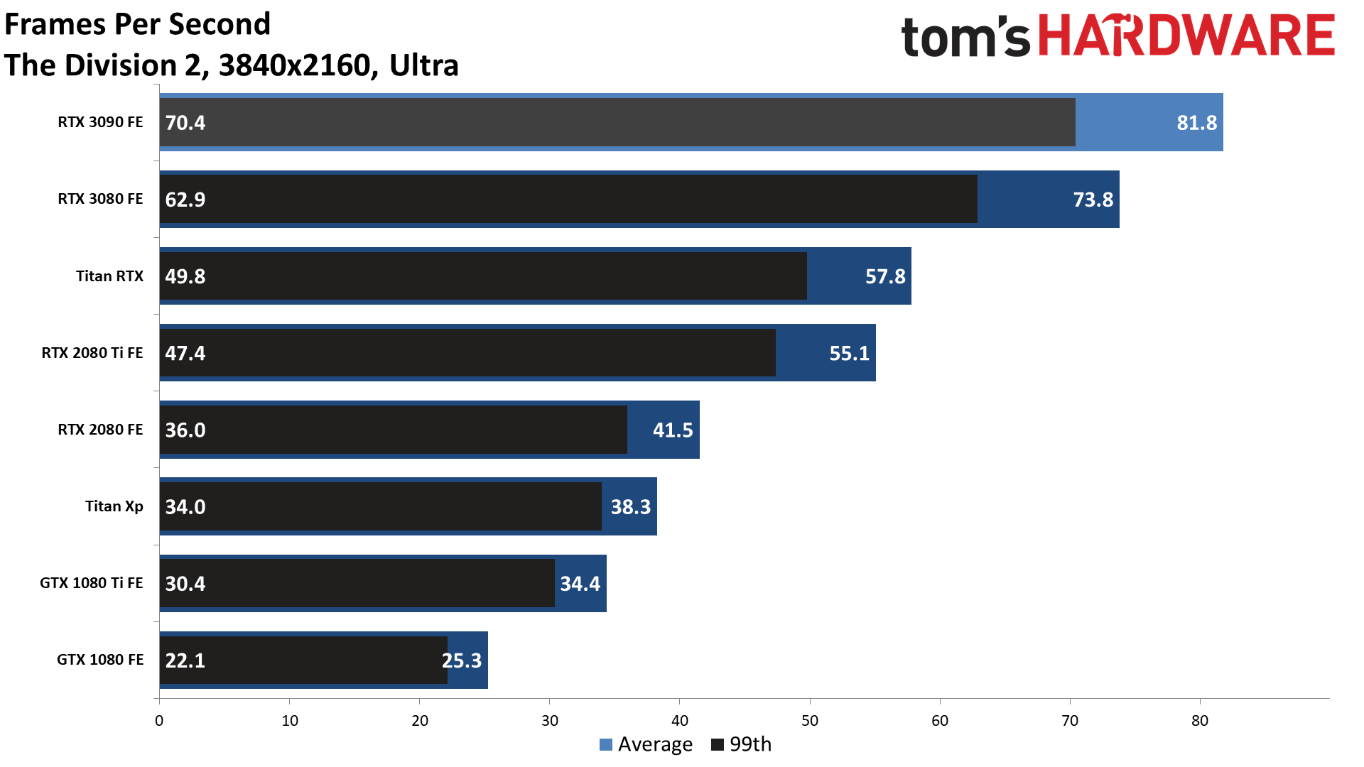 Gaming RTX 3090 FE