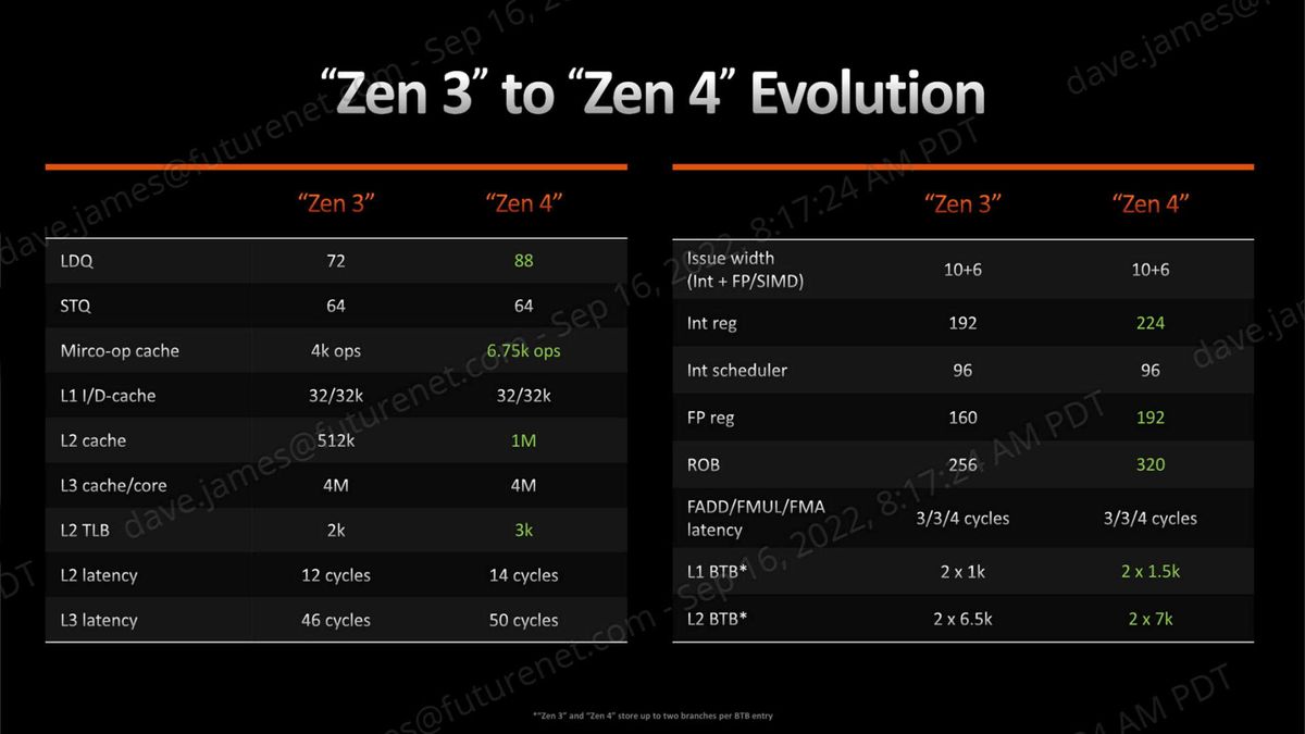 AMD Zen 4 architecture