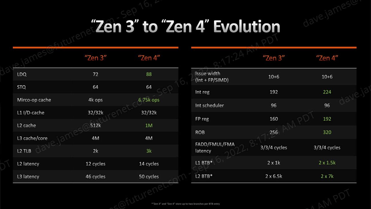 AMD Zen 4 architecture