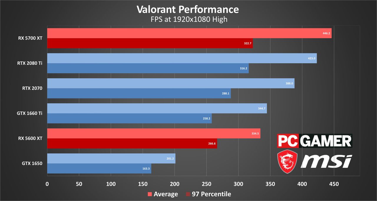 Valorant benchmarks