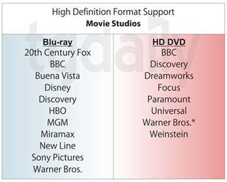 * - Warner Bros will stop supporting HD DVD on April 2, 2008.