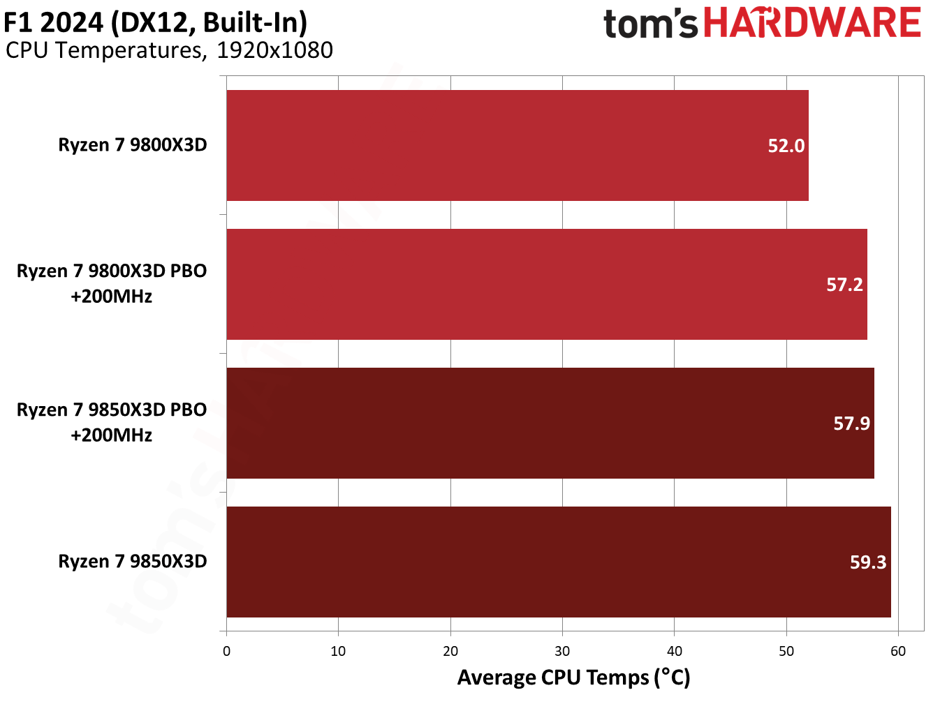 9850X3D performance in F1 2024.