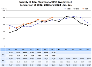 CIPA graph showing statistics for July