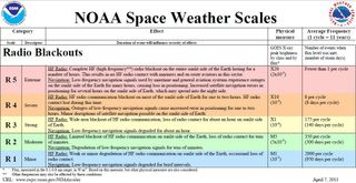 a chart showing 5 different categories of space weather impacts with descriptions for each