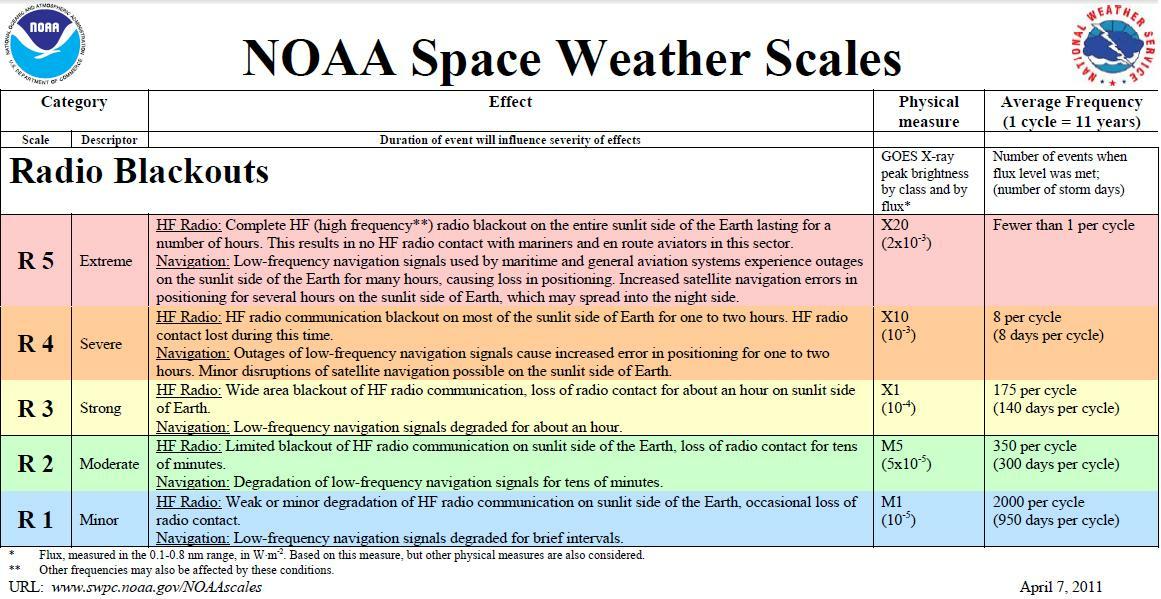 a graphic with five different categories of space weather influences and a description for each category