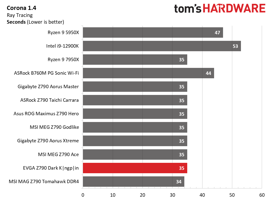Benchmarks - EVGA Z790 Dark Kingpin