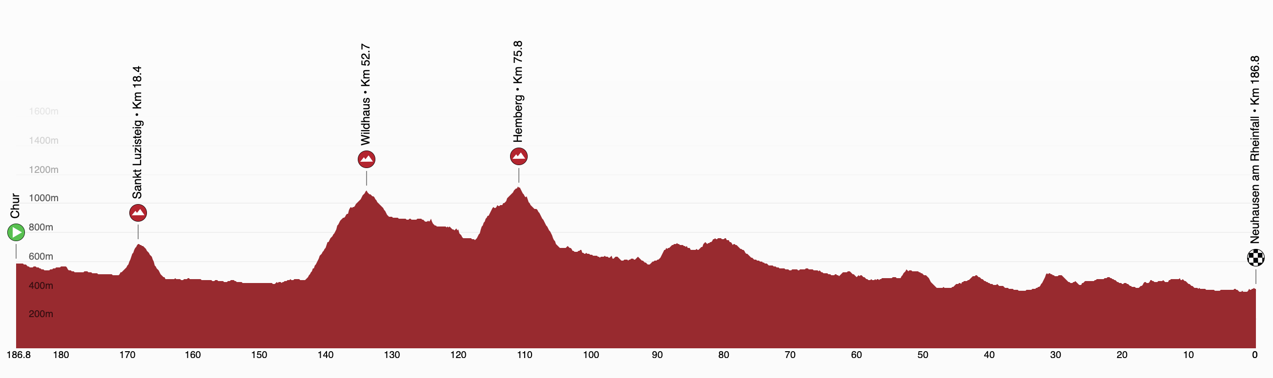 Profiles of the 2025 Tour de Suisse stages