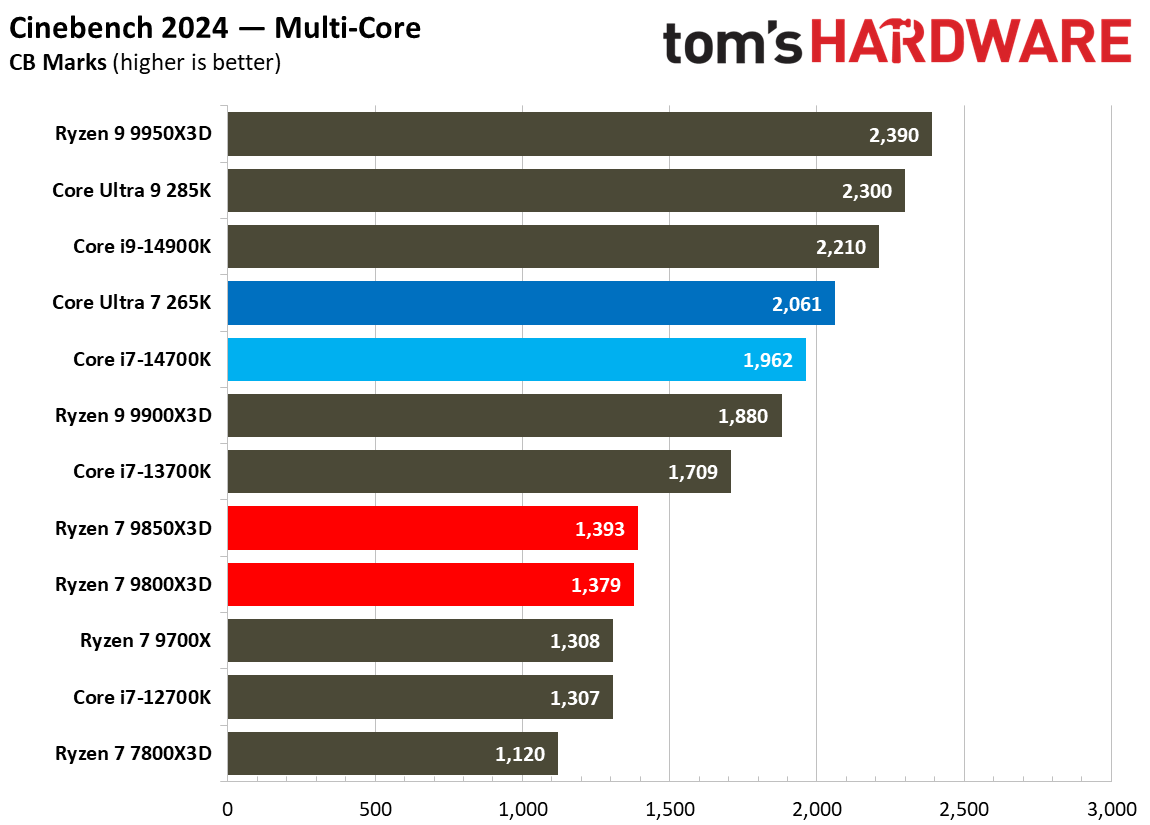 AMD Ryzen 7 9850X3D