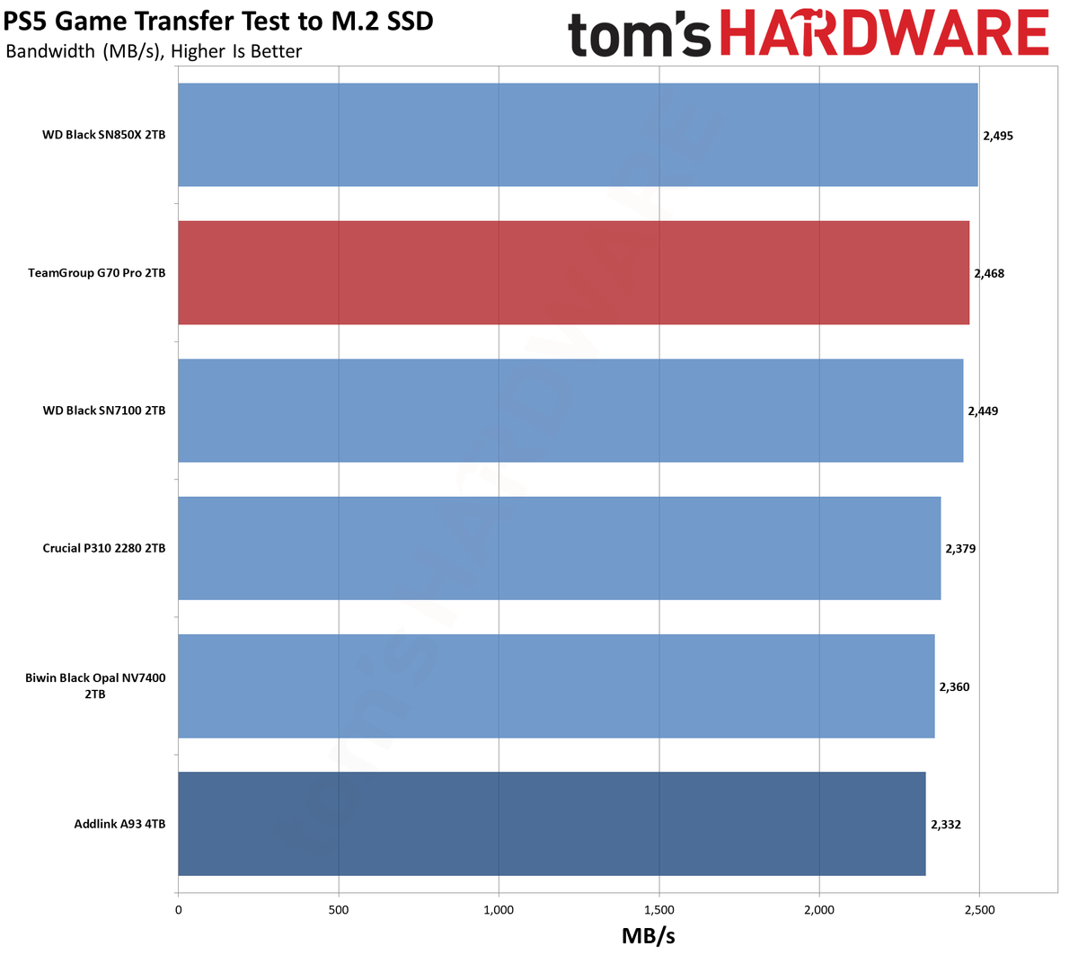 TeamGroup G70 Pro 2TB SSD