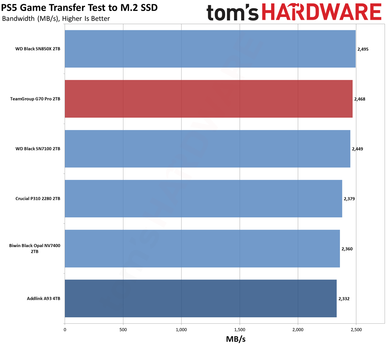 TeamGroup G70 Pro 2TB SSD