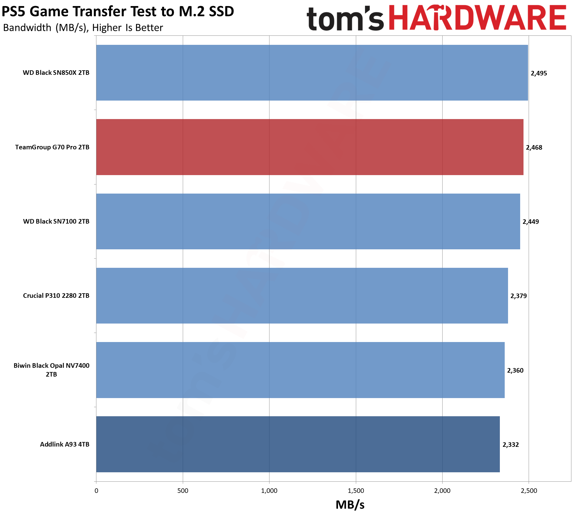 TeamGroup G70 Pro 2TB SSD