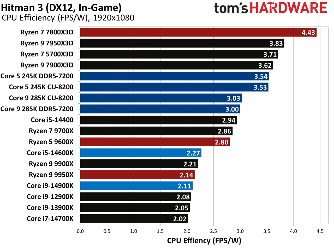 Intel Core Ultra 9 285K, Hitman 3