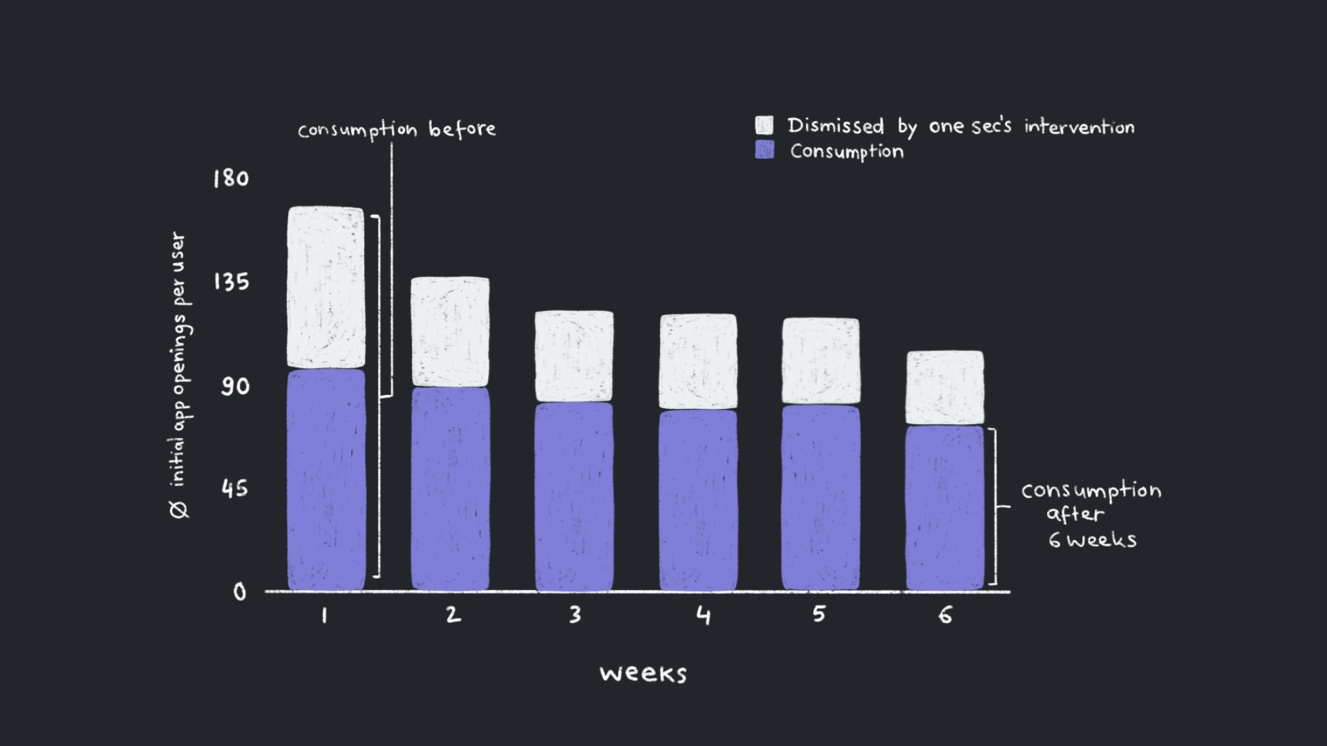 Gráfico y estadísticas de las métricas de usuario de One Sec.