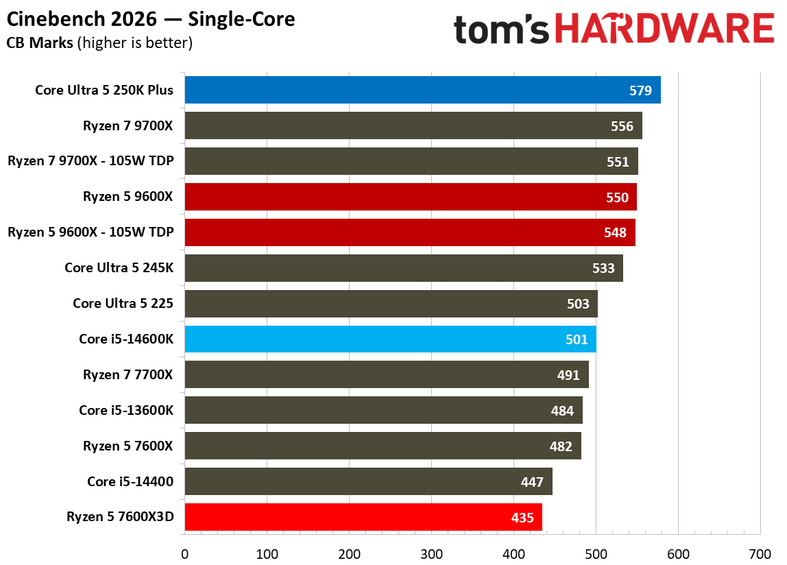 AMD Ryzen 5 7600X3D