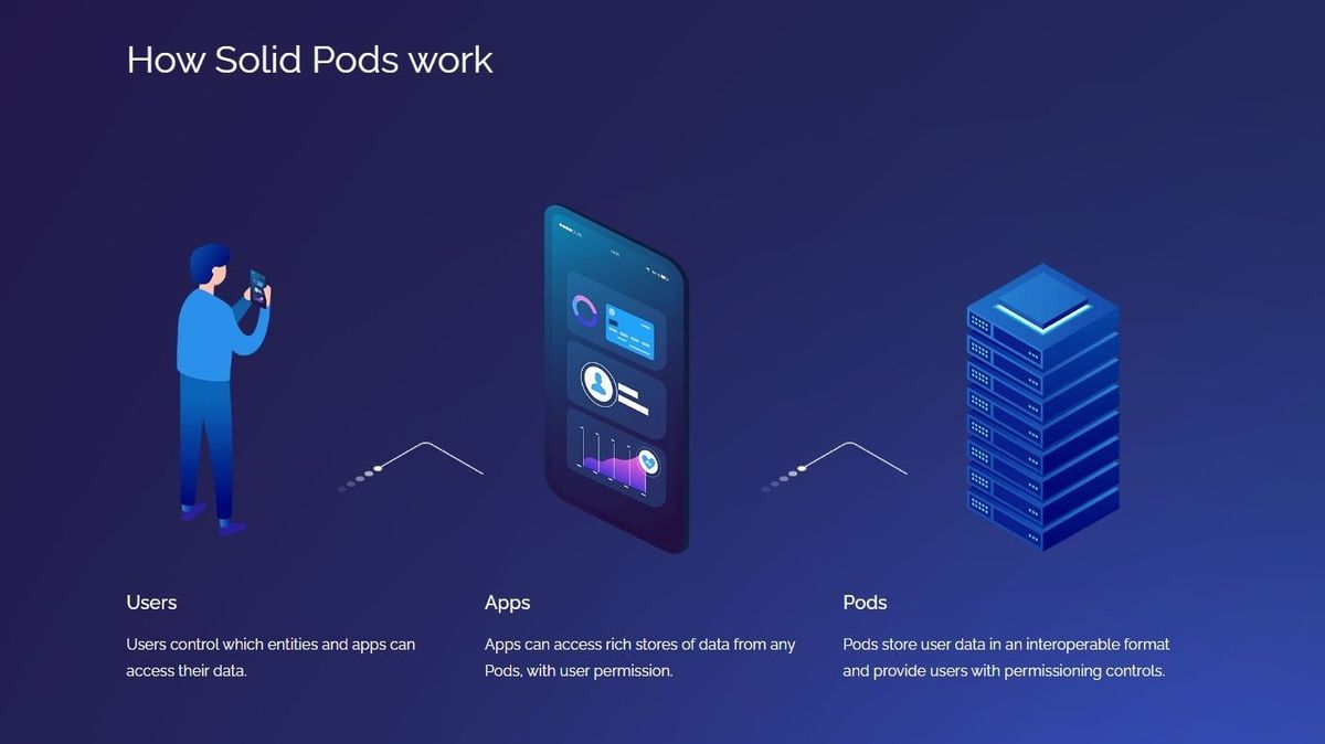 Solid Pods