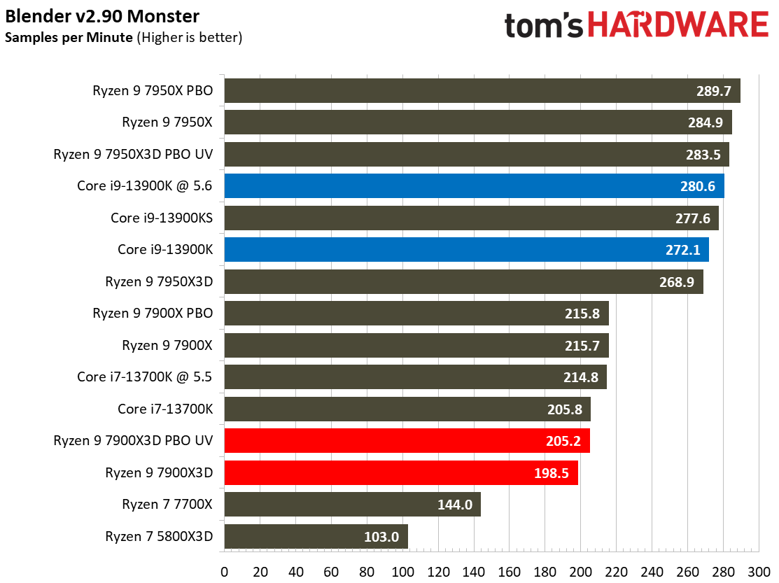 AMD Ryzen 9 7900X3D