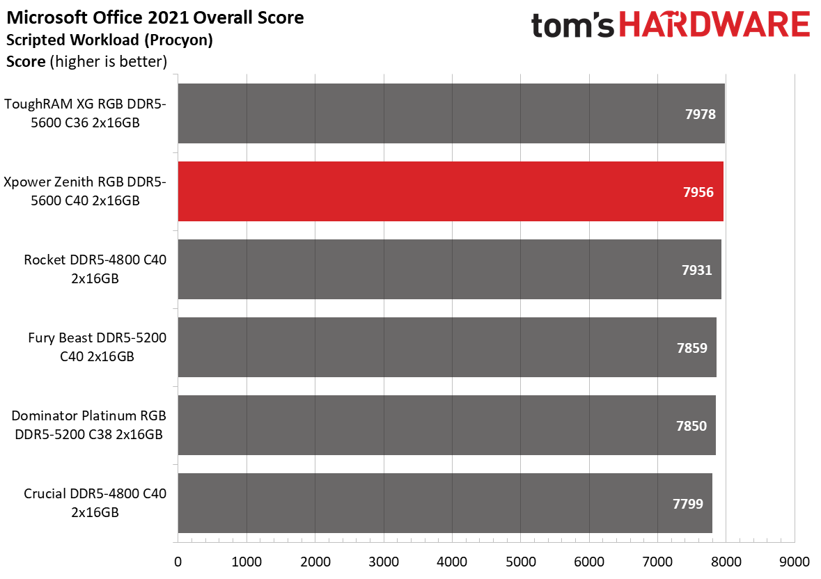 DDR5 Review