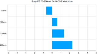 Sony FE 70-200mm f/4 G OSS lab graph