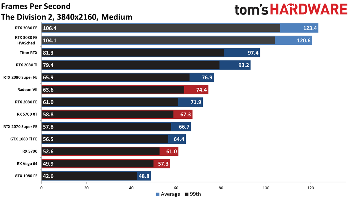 Division 2 GeForce RTX 3080